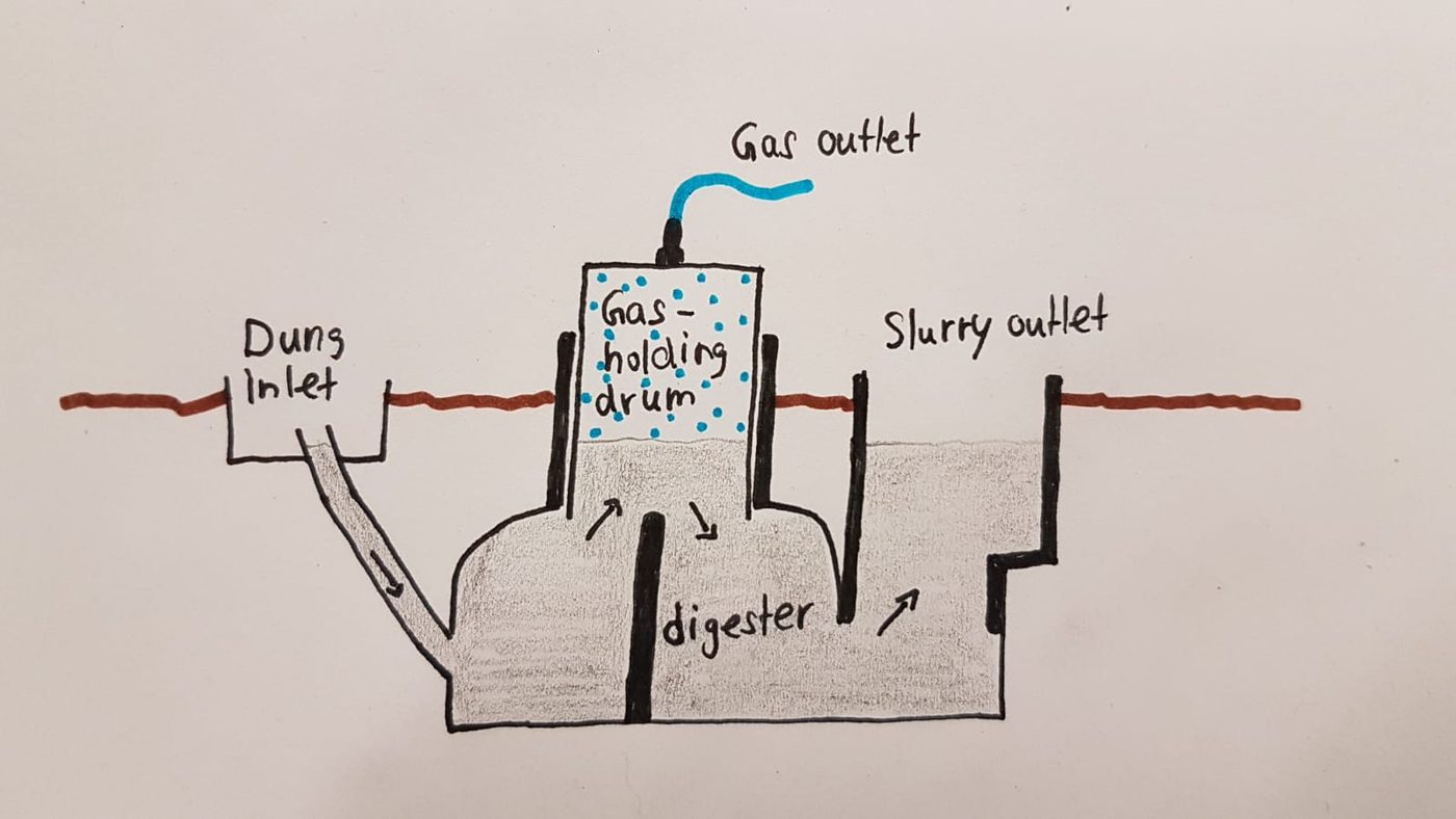 Labelled drawing of a floating-drum biogas digester showing dung inlet, gas holder and slurry outlet