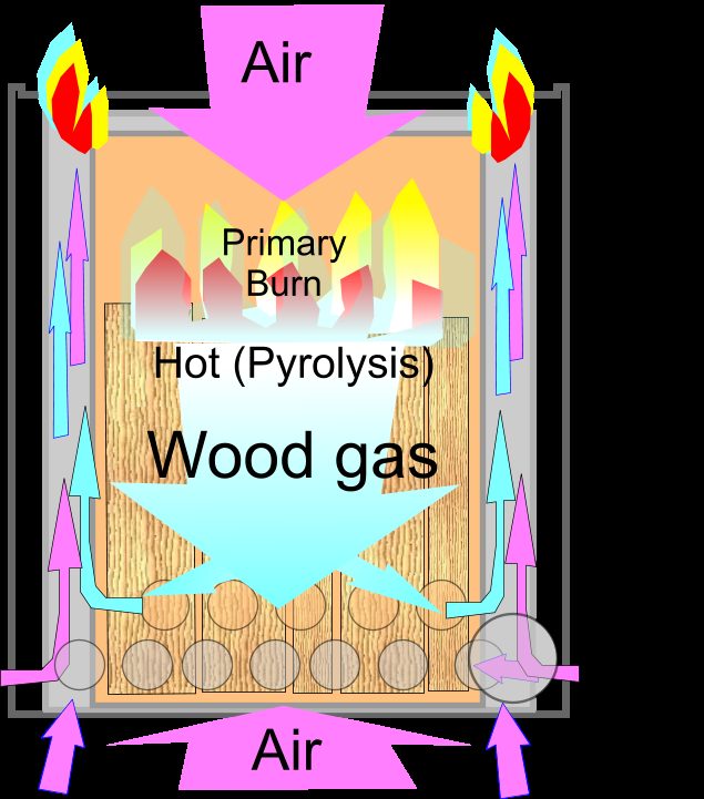 Diagram of a top-lit updraft wood gas stove showing primary and secondary air paths